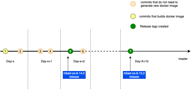 Docker Versioning