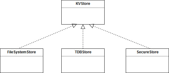 KVStore Classes