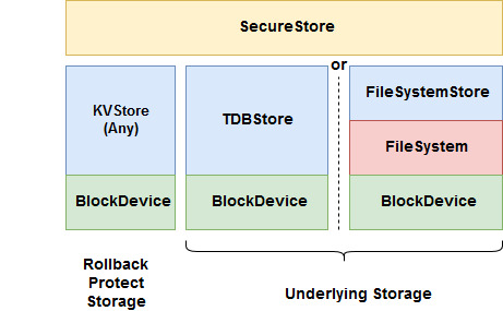 SecureStore Layers