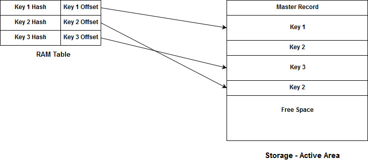 TDBStore RAM Table